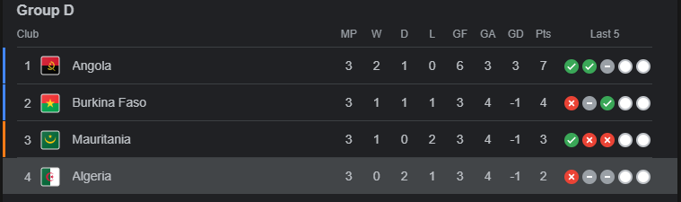 Classement groupe D CAN2023, algerie dernier